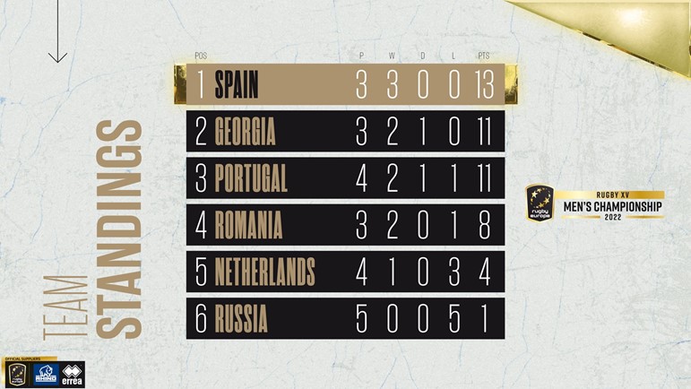 Rugby Europe Championship 2022