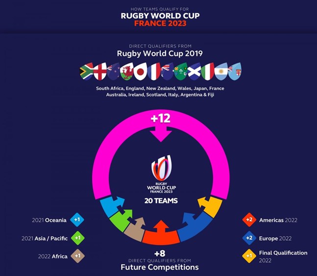 World Rugby Announce Rugby World Cup Qualification Process